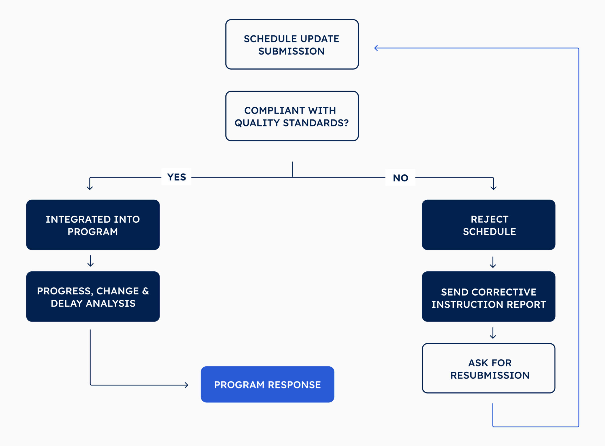 The Importance of Schedule Integrity and DCMA Compliance
